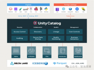 Unity Catalog与Apache Iceberg如何重塑Data+AI时代的企业数据架构