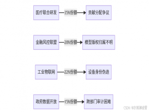 PHP接单涨薪系列（136）：联邦学习+区块链，构建不可抵赖的模型贡献证明_联邦学习+区块链双链架构