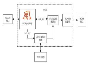 FPGA实现以太网通信可以这么简单（以太网视频传输）_fpga网口通信
