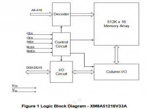 STM32：FSMC和SRAM(XM8A51216V33A)时序分析