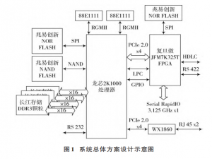 基于龙芯 2K1000处理器和复旦微 FPGA K7 的全国产RapidIO 解决方案研究_龙芯2k1000处理器