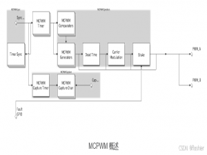 ESP32学习笔记_Peripherals(4)——MCPWM基础使用