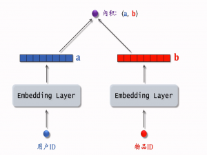 【王树森推荐系统】召回05：矩阵补充、最近邻查找