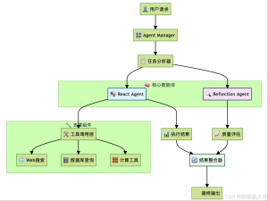Spring AI Alibaba Multi-Agent 架构详解