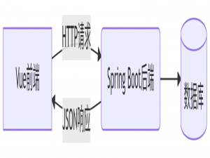 Spring Boot + Vue 前后端接口交互全流程详解_springboot和vue前后端交互