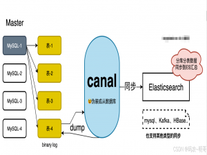 通过MySQL binlog日志，使用canal同步分库分表数据，到 Elasticsearch_canal 分库分表