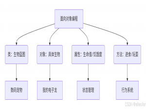 面向对象编程实战：Python打造你的数码宠物世界