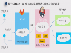 gitlab+jenkins的ci/cd部署_jekins 配置gitlab项目