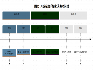 AI驱动的智能编码革命：从Copilot到全流程开发自动化_ai编程工具链