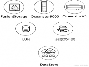 （云计算）华为HCIP全笔记——FusionCompute篇（三）FC存储虚拟化：FC存储虚拟化架构、VIMS心跳与分布式锁、存储热迁移、RDM技术、普通延时置零产品、FC存储类型..._华为虚拟化compute 存储卷多链路配置 固定 循环