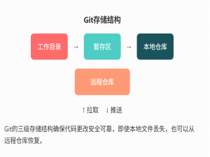 Git - 的安装与使用
