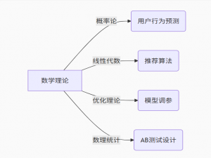 数学专业转型大数据发展指南