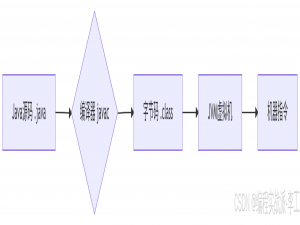2.JVM跨平台原理（字节码机制）