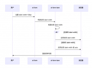 Element UI 和 Element Plus 中 el-form-item 的 label-width 属性！！！_el-form-item label-width