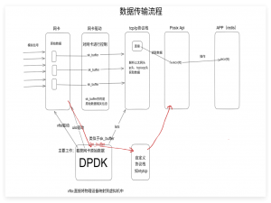 Linux c网络专栏第三章DPDK