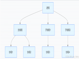 Unity客户端一些面试高频题（自用不定期更新）_unity 客户端面试