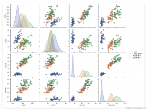 数据分析可视化：散点图矩阵与雷达图的生成_sns散点图