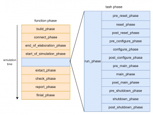 UVM验证（三）—UVM机制（1）_uvm各机制介绍