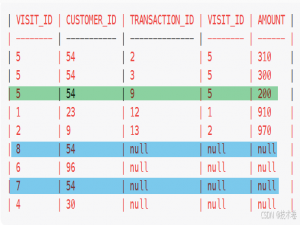 详解力扣高频SQL50题之1581. 进店却未进行过交易的顾客【中等】