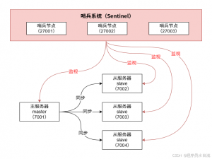 Redis哨兵模式（Sentinel）底层实现原理详细介绍