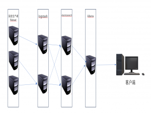 ELK日志分析系统（filebeat+logstash+elasticsearch+kibana）_elasticsearch、logstash、kibana、filebeat