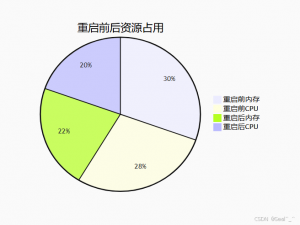 Docker Compose Restart 命令：服务重启的完整指南