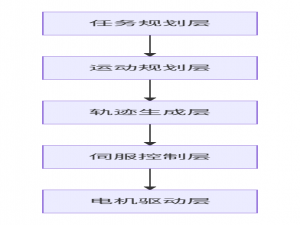 机器人运动控制技术简介
