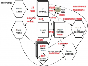 【课程笔记】华为 HCIP-Cloud Computing 云计算06：OpenStack计算管理
