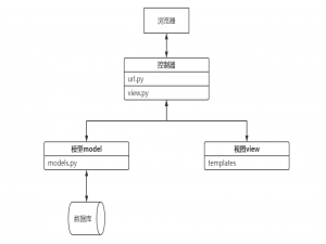 基于python django的BOSS直聘网站计算机岗位数据分析与可视化系统，包括薪酬预测及岗位推荐，推荐算法为融合算法