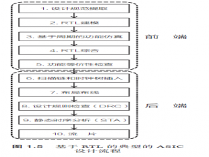 1.3 定义SystemVerilog的RTL综合子集 & 1.4 针对ASIC和FPGA的建模_使用systemverilog进行rtl建模——基于systemverilog的asic与fpga设