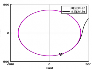 648-固定翼无人机的轨迹跟踪控制 简介：该模型主要包括路径规划、路径管理、路径跟踪、来自传感器的状态估计等。其中路径规划函数_无人机轨迹跟踪控制器