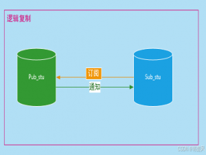 【postgresql初级使用】逻辑复制是对数据库对象进行复制，非常灵活的完成数据归集与分发