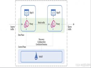 【Istio系列--Istio基础理论和部署】