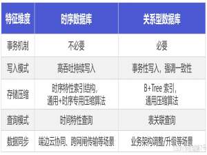 时序数据库选型终极对决：国产IoTDB凭什么在物联网杀出重围？_国产时序数据库选型