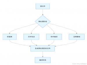【C++基础】面试高频考点解析：预处理指令实战与真题深度剖析