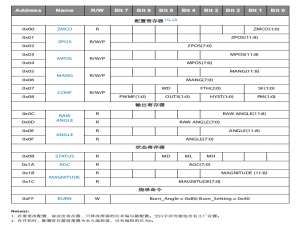 STM32:AS5600