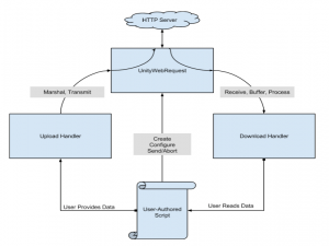 Unity UnityWebRequest常用操作_unitywebrequesttexture