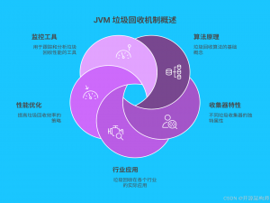 Java 大厂面试题 -- JVM 垃圾回收机制大揭秘：从原理到实战的全维度优化