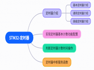 STM32-定时器的基本定时/计数功能实现配置教程（寄存器版）