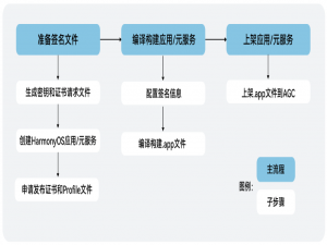 探秘鸿蒙 HarmonyOS NEXT：如何发布一个 HarmonyOS 应用