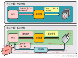 STM32如何精准控制步进电机？_stm32 步进电机