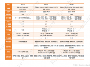 Raspberry Pi Pico 家族的进化 —— RP2040、RP2350与RP2354性能比较