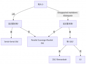 零基础学习性能测试第五章：JVM性能分析与调优-垃圾回收器的分类与回收