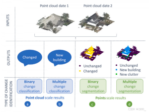 【论文阅读】Siamese KPConv: 3D multiple change detection from raw point clouds using deep learning