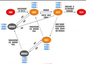 从理论到实践：操作系统进程状态的核心逻辑与 Linux 实现