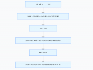 智能客服系统搭建：文心一言 + 豆包 + Kimi 5 步构建企业级服务体系_生成代码,构建服务,列出方案,做个多模态智能客服,生成智能刀具专家系统,内置多个