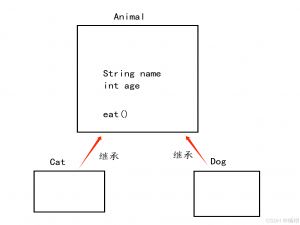 Java 继承_简述 java中继承的概念以及使用继承的好处。
