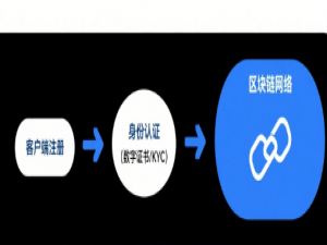 联邦学习思想一：借助区块链，将各个客户端与服务器之间相互上传的参数存贮在区块链节点上面，并且再次之前我已经确保了每个客户端都是好的客户端，在客户端上传参数到区块链之后，又继续传给服务器........
