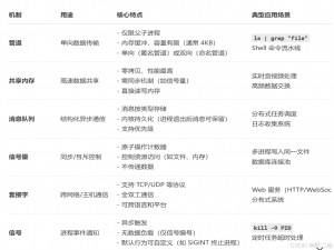 Linux——进程间通信，匿名管道，进程池