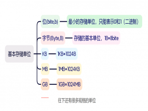 C语言——关于指针（逐渐清晰版）